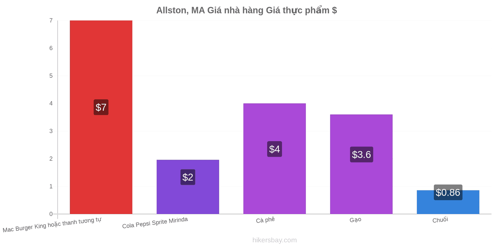 Allston, MA thay đổi giá cả hikersbay.com