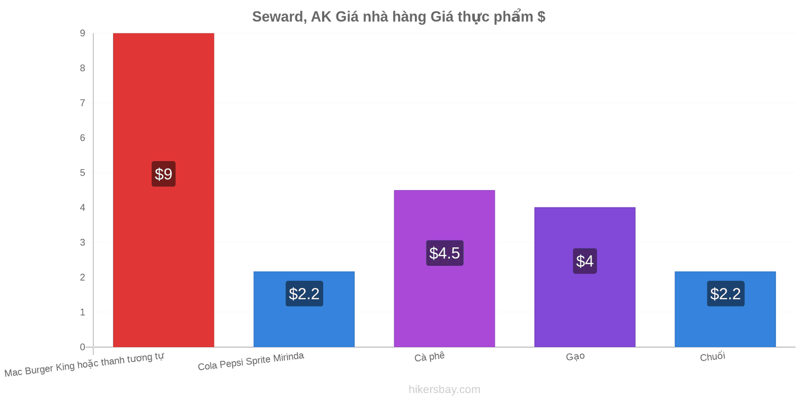 Seward, AK thay đổi giá cả hikersbay.com