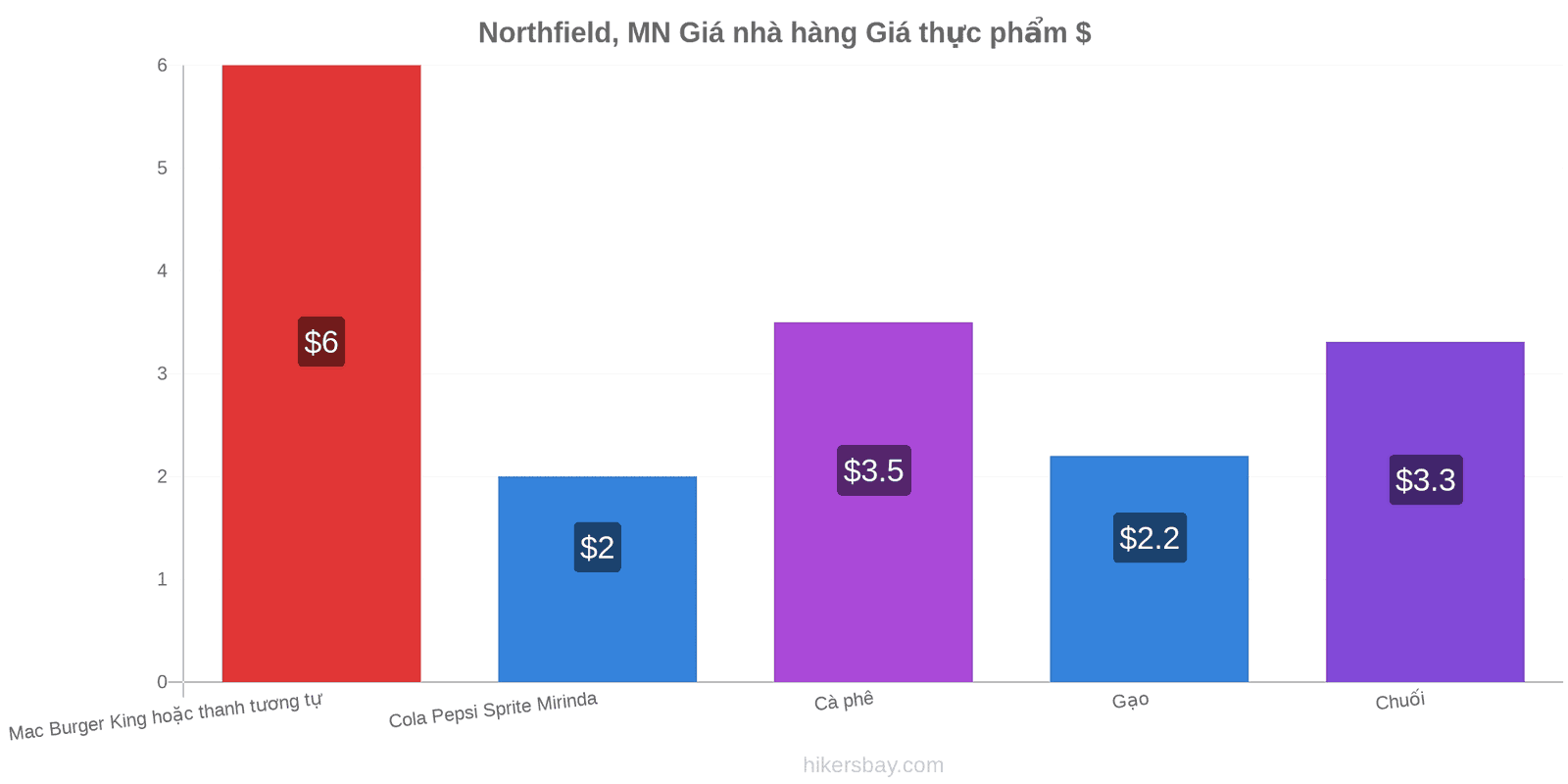 Northfield, MN thay đổi giá cả hikersbay.com