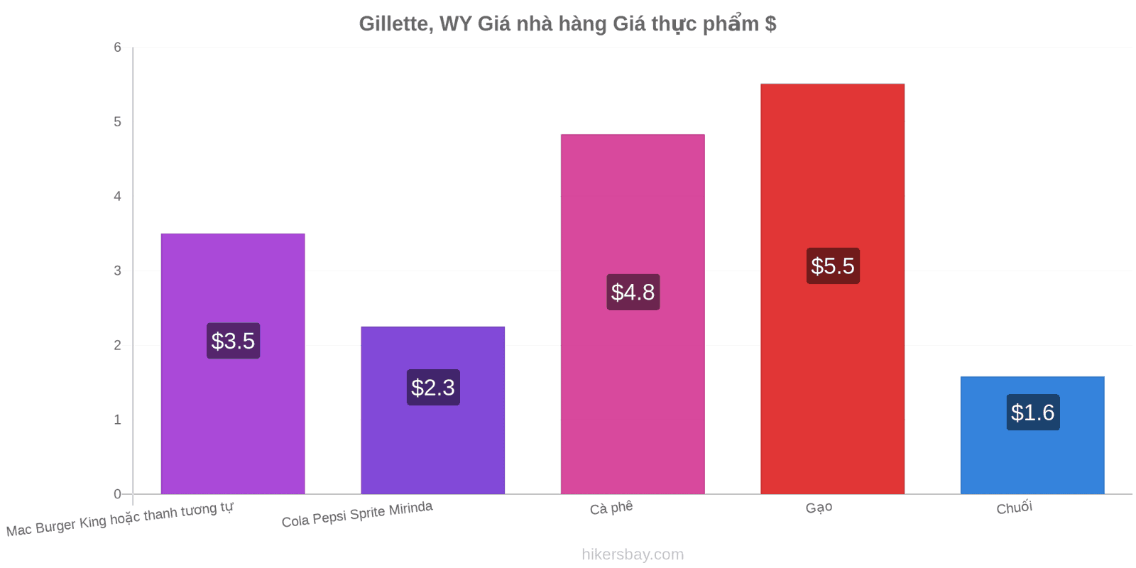 Gillette, WY thay đổi giá cả hikersbay.com