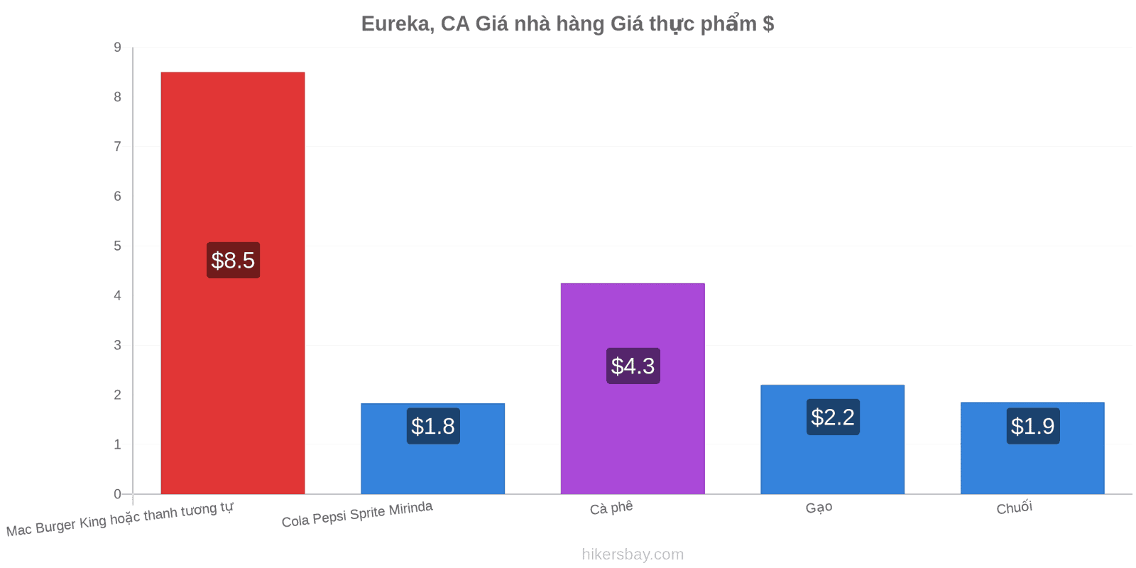 Eureka, CA thay đổi giá cả hikersbay.com