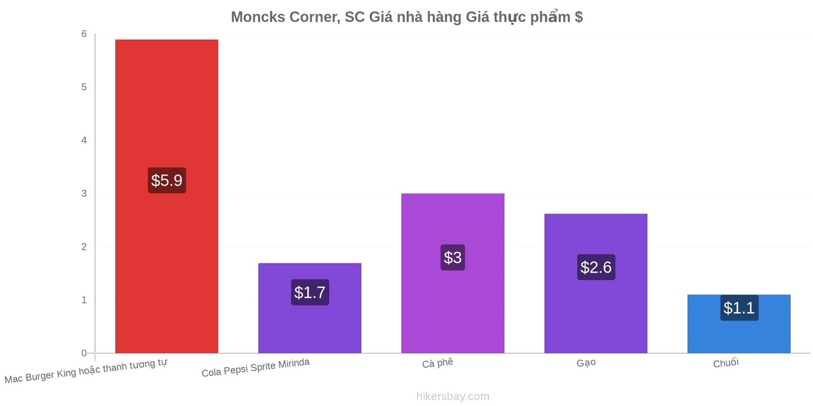 Moncks Corner, SC thay đổi giá cả hikersbay.com