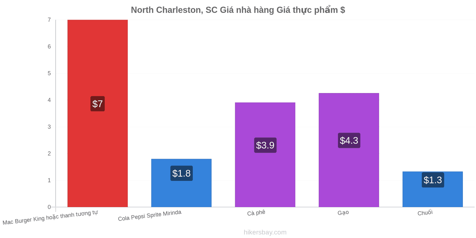 North Charleston, SC thay đổi giá cả hikersbay.com