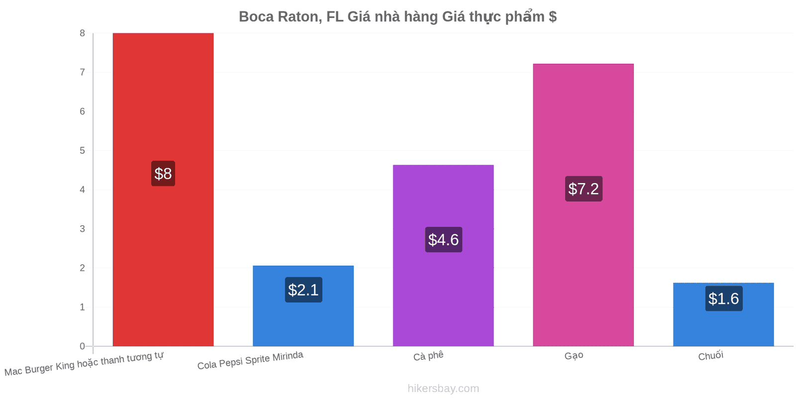 Boca Raton, FL thay đổi giá cả hikersbay.com
