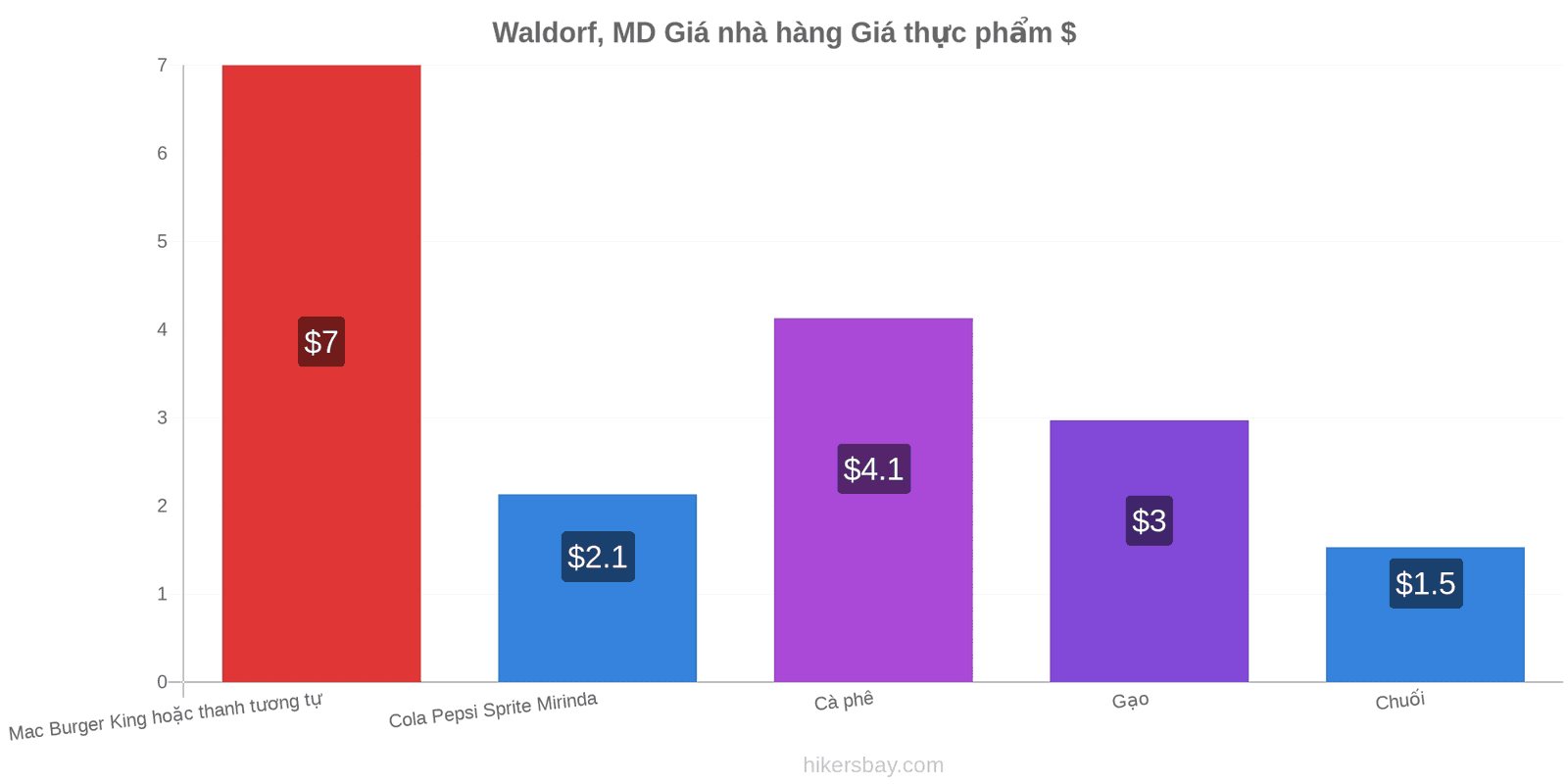 Waldorf, MD thay đổi giá cả hikersbay.com