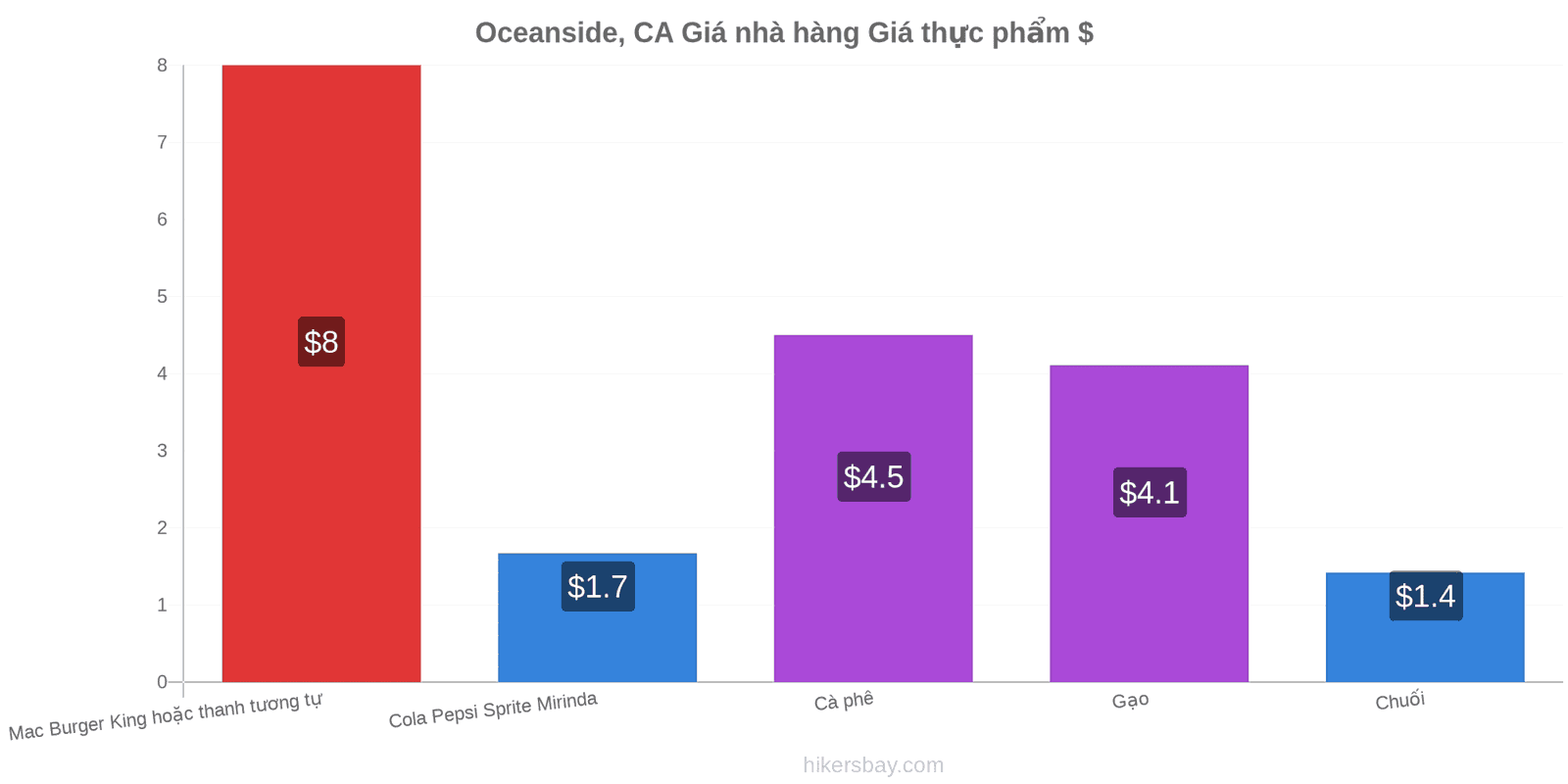 Oceanside, CA thay đổi giá cả hikersbay.com