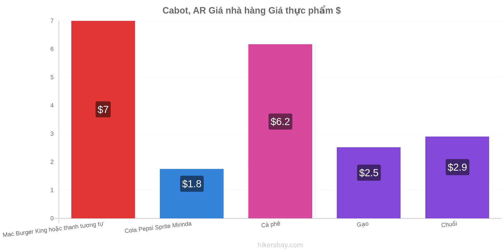 Cabot, AR thay đổi giá cả hikersbay.com