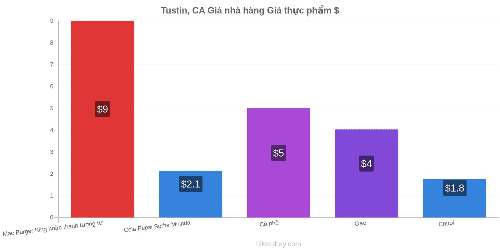 Tustin, CA thay đổi giá cả hikersbay.com