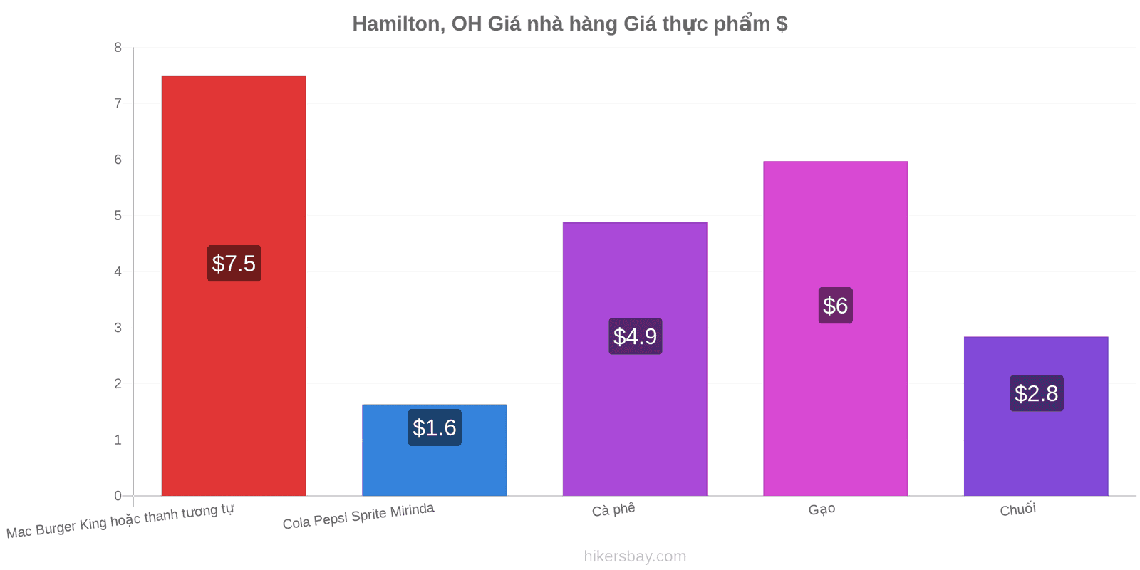 Hamilton, OH thay đổi giá cả hikersbay.com