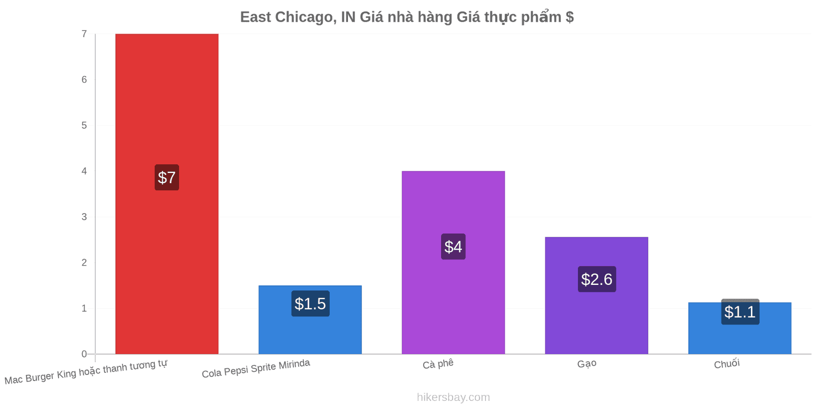 East Chicago, IN thay đổi giá cả hikersbay.com