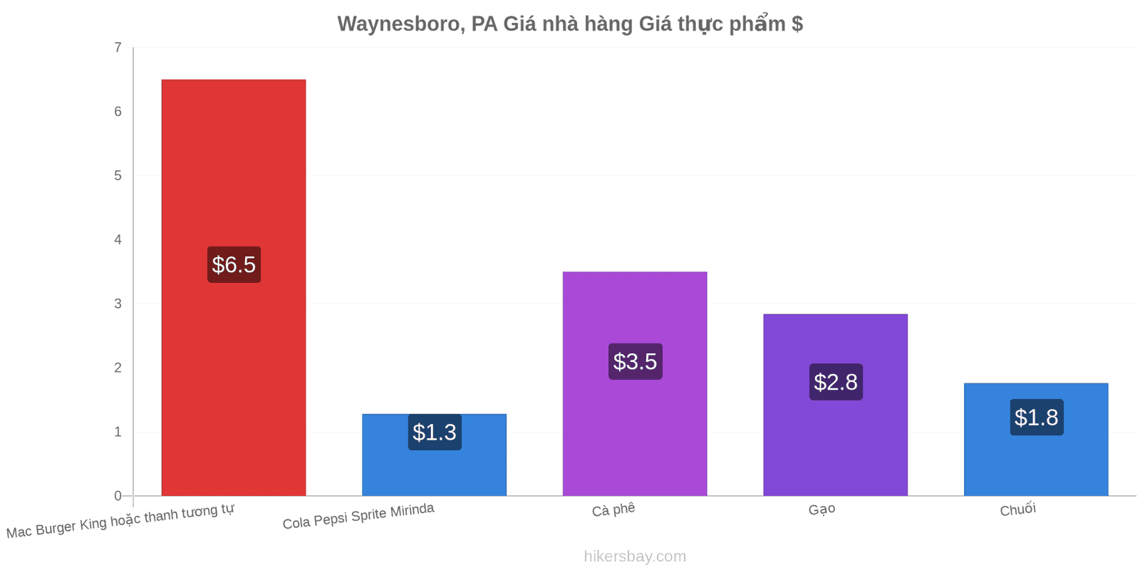 Waynesboro, PA thay đổi giá cả hikersbay.com