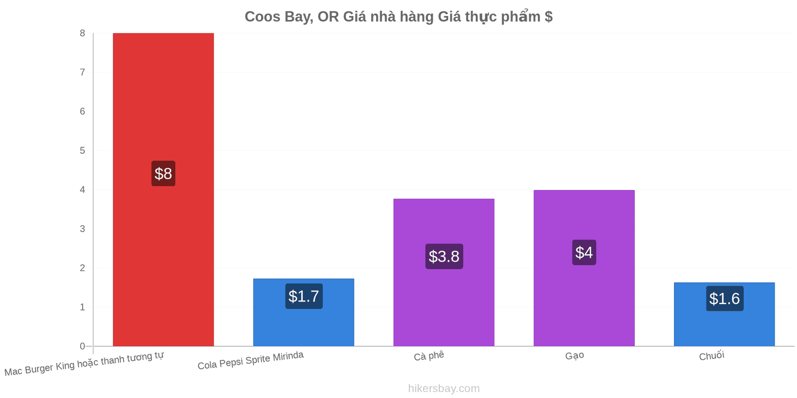 Coos Bay, OR thay đổi giá cả hikersbay.com