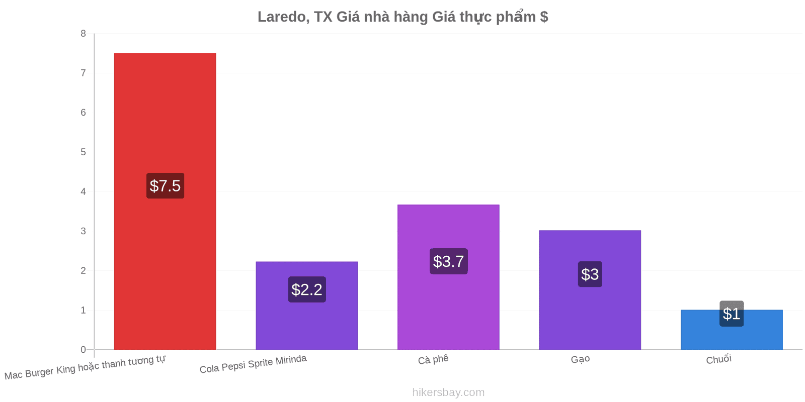 Laredo, TX thay đổi giá cả hikersbay.com