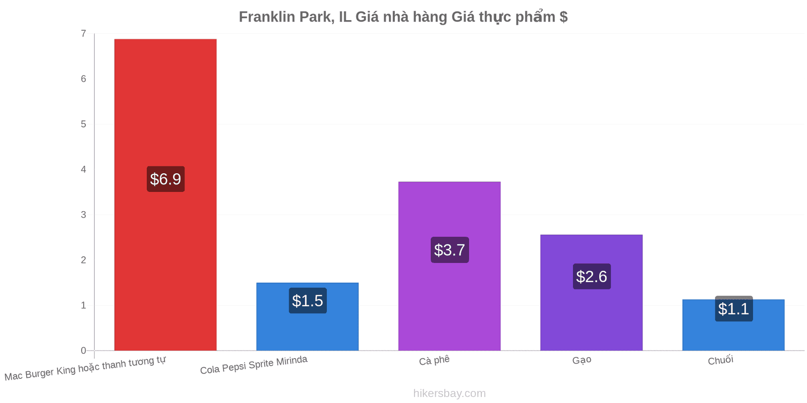 Franklin Park, IL thay đổi giá cả hikersbay.com