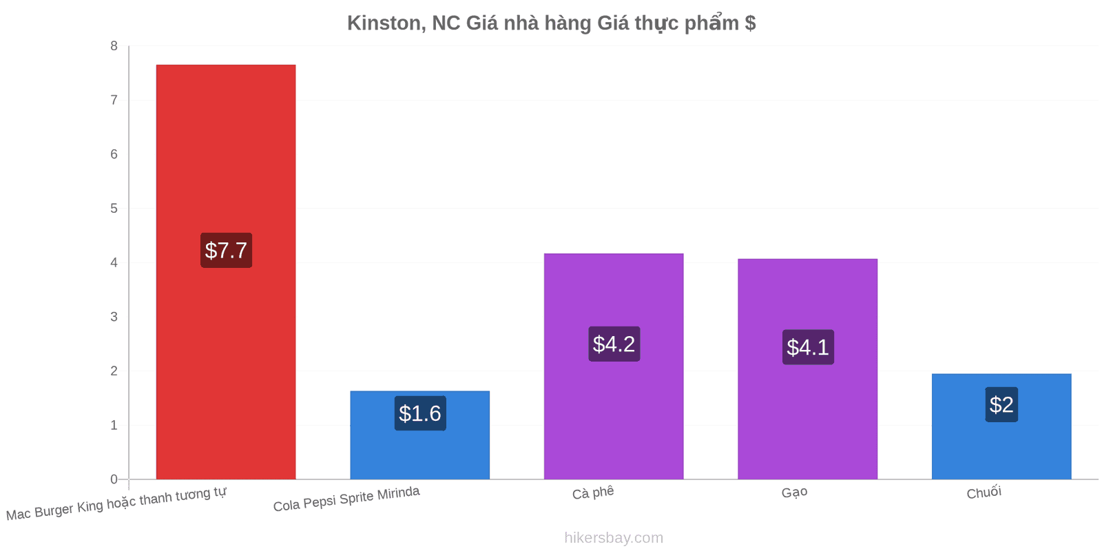 Kinston, NC thay đổi giá cả hikersbay.com