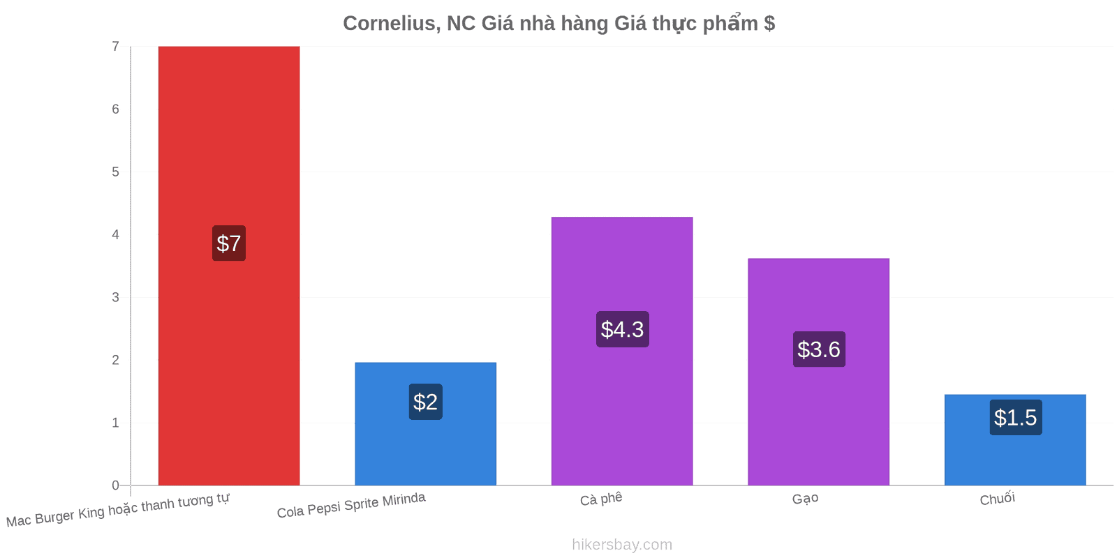 Cornelius, NC thay đổi giá cả hikersbay.com