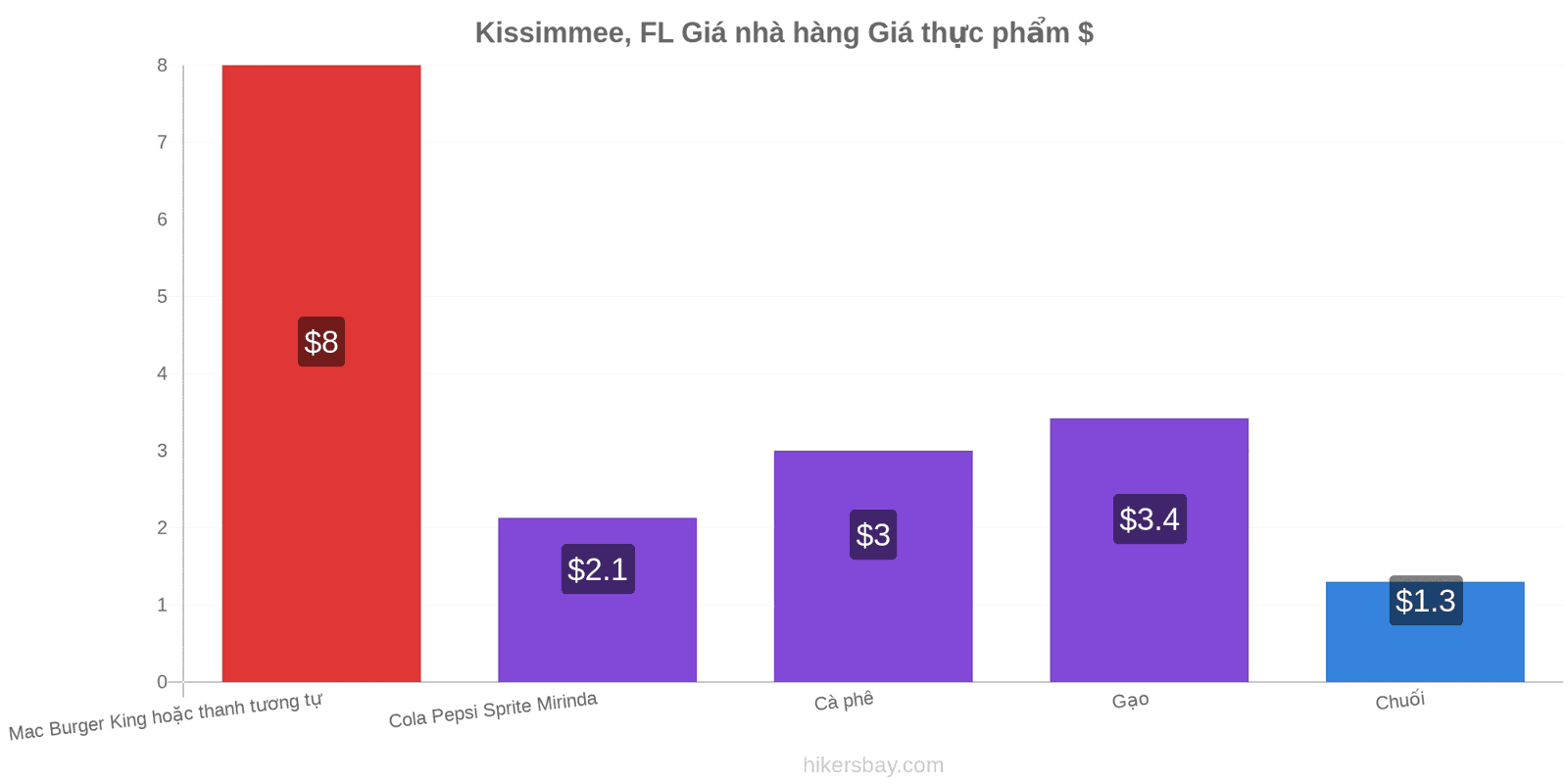 Kissimmee, FL thay đổi giá cả hikersbay.com