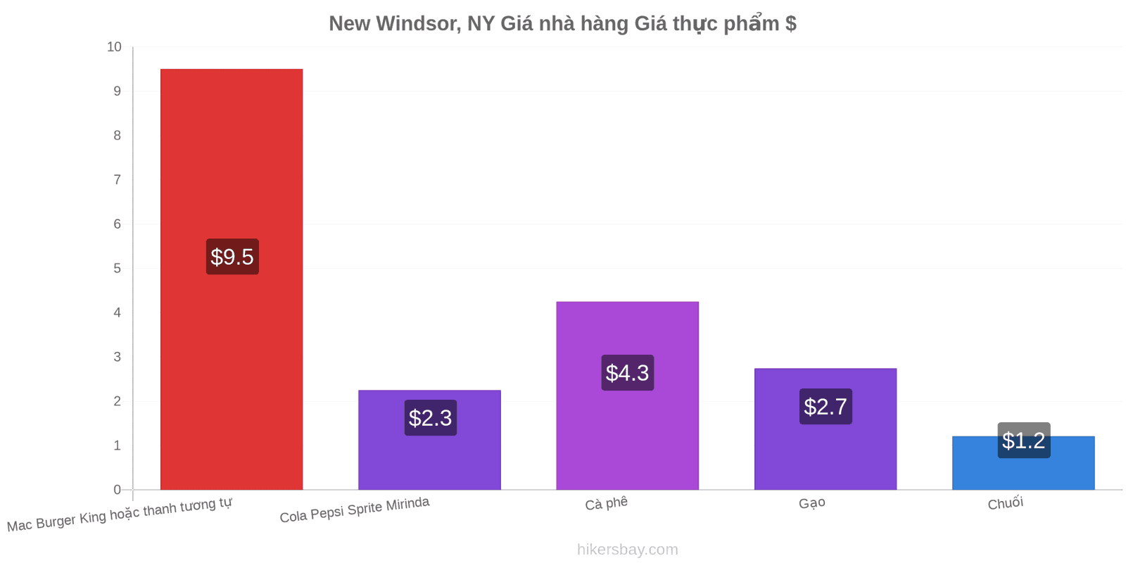 New Windsor, NY thay đổi giá cả hikersbay.com