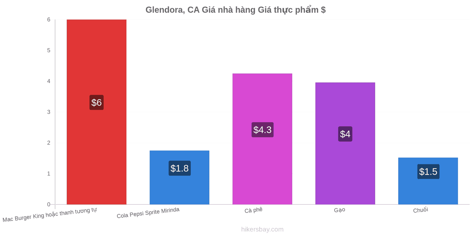 Glendora, CA thay đổi giá cả hikersbay.com