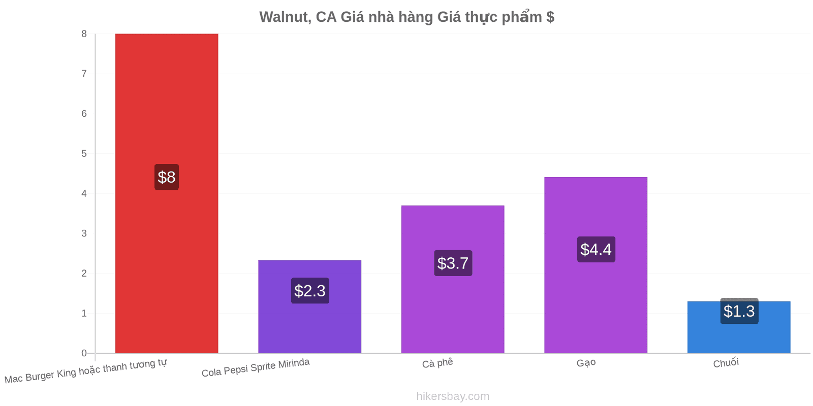 Walnut, CA thay đổi giá cả hikersbay.com