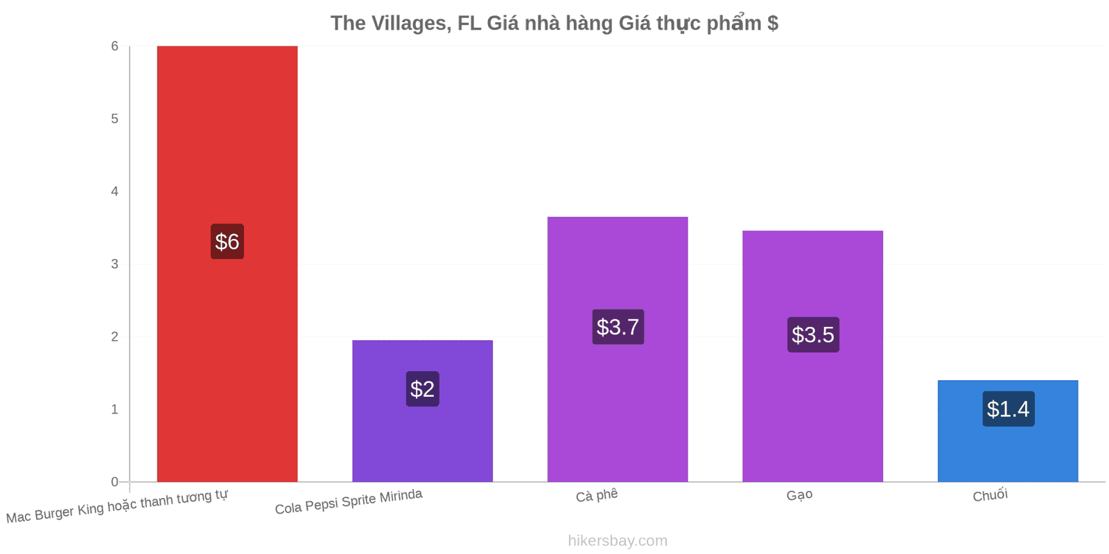 The Villages, FL thay đổi giá cả hikersbay.com