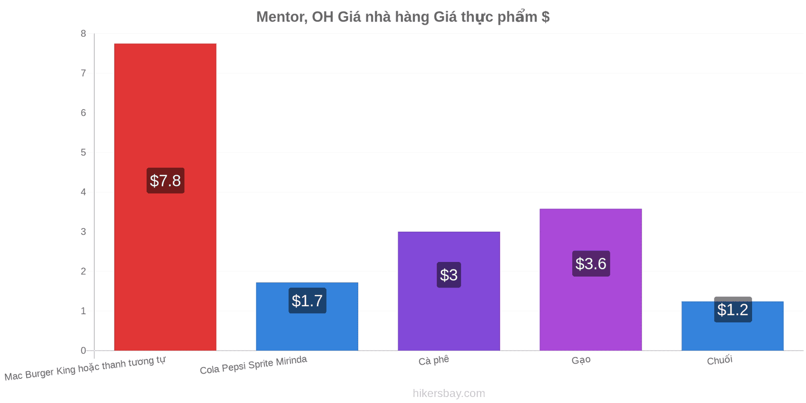 Mentor, OH thay đổi giá cả hikersbay.com