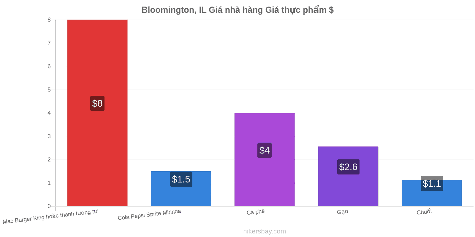 Bloomington, IL thay đổi giá cả hikersbay.com