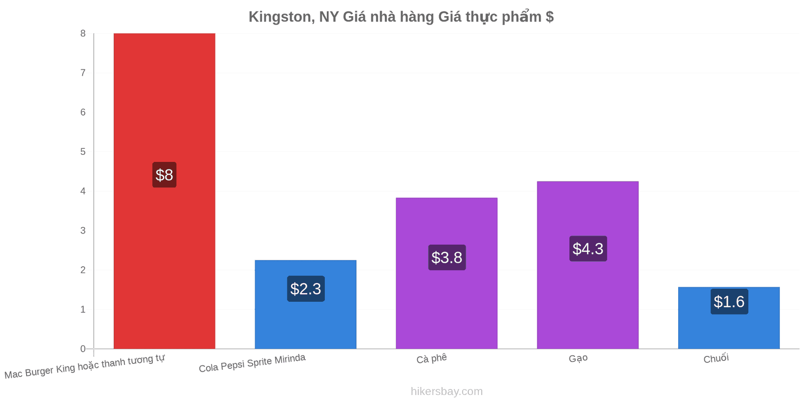 Kingston, NY thay đổi giá cả hikersbay.com