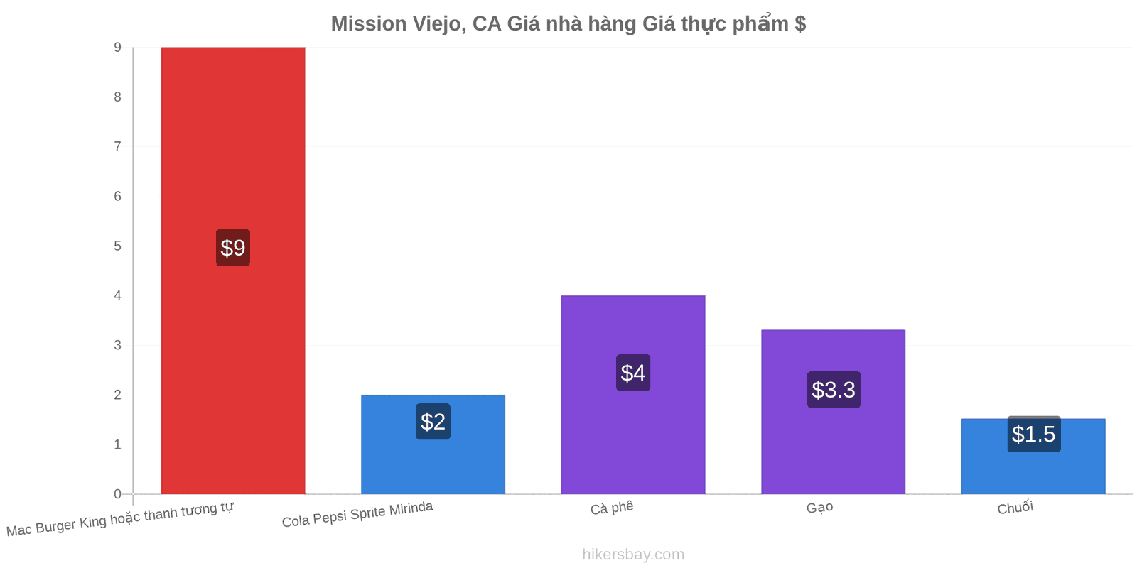 Mission Viejo, CA thay đổi giá cả hikersbay.com