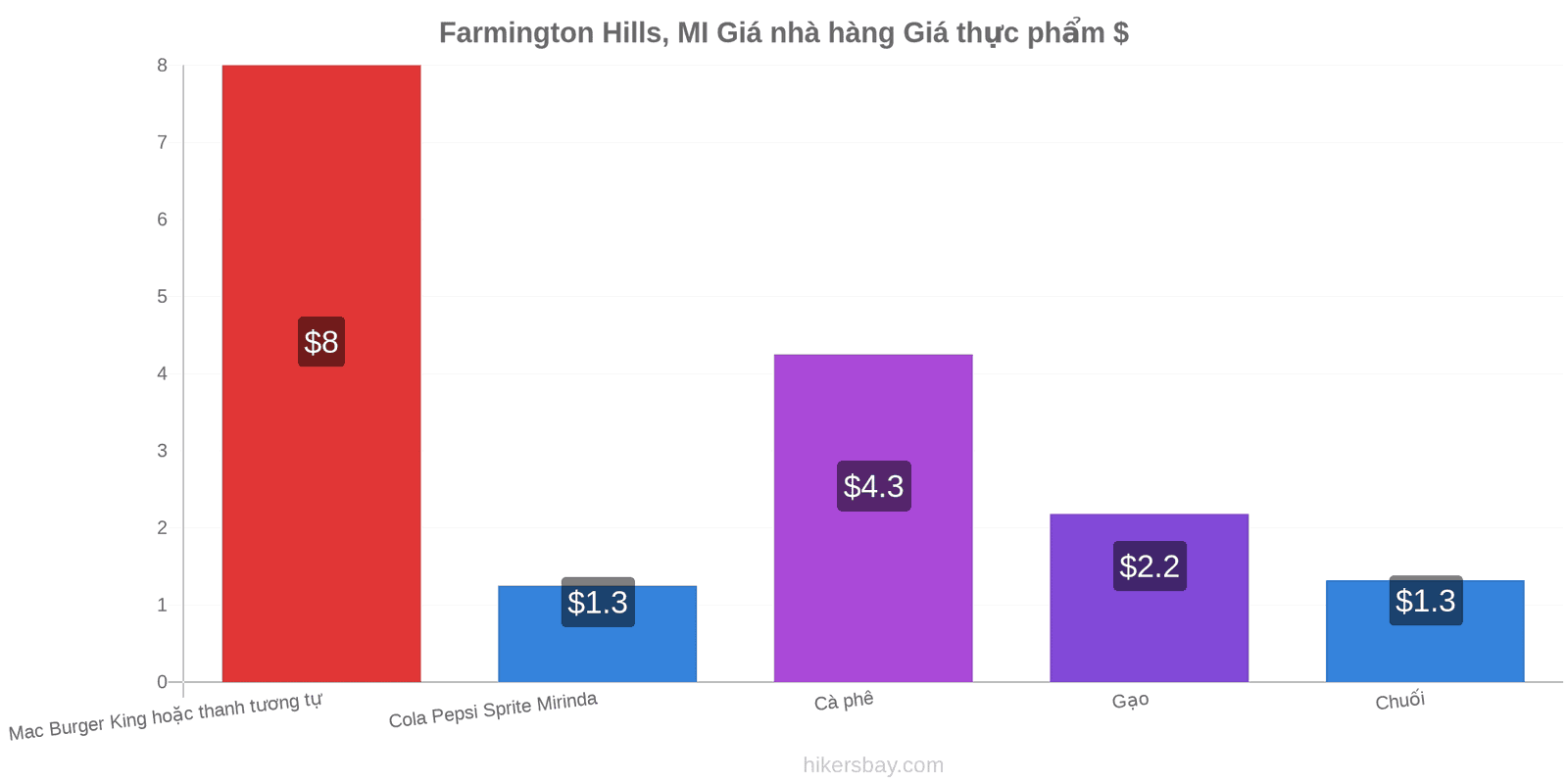 Farmington Hills, MI thay đổi giá cả hikersbay.com