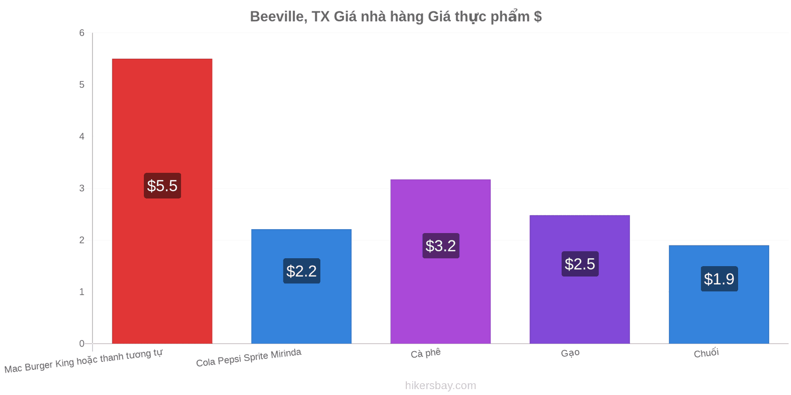 Beeville, TX thay đổi giá cả hikersbay.com