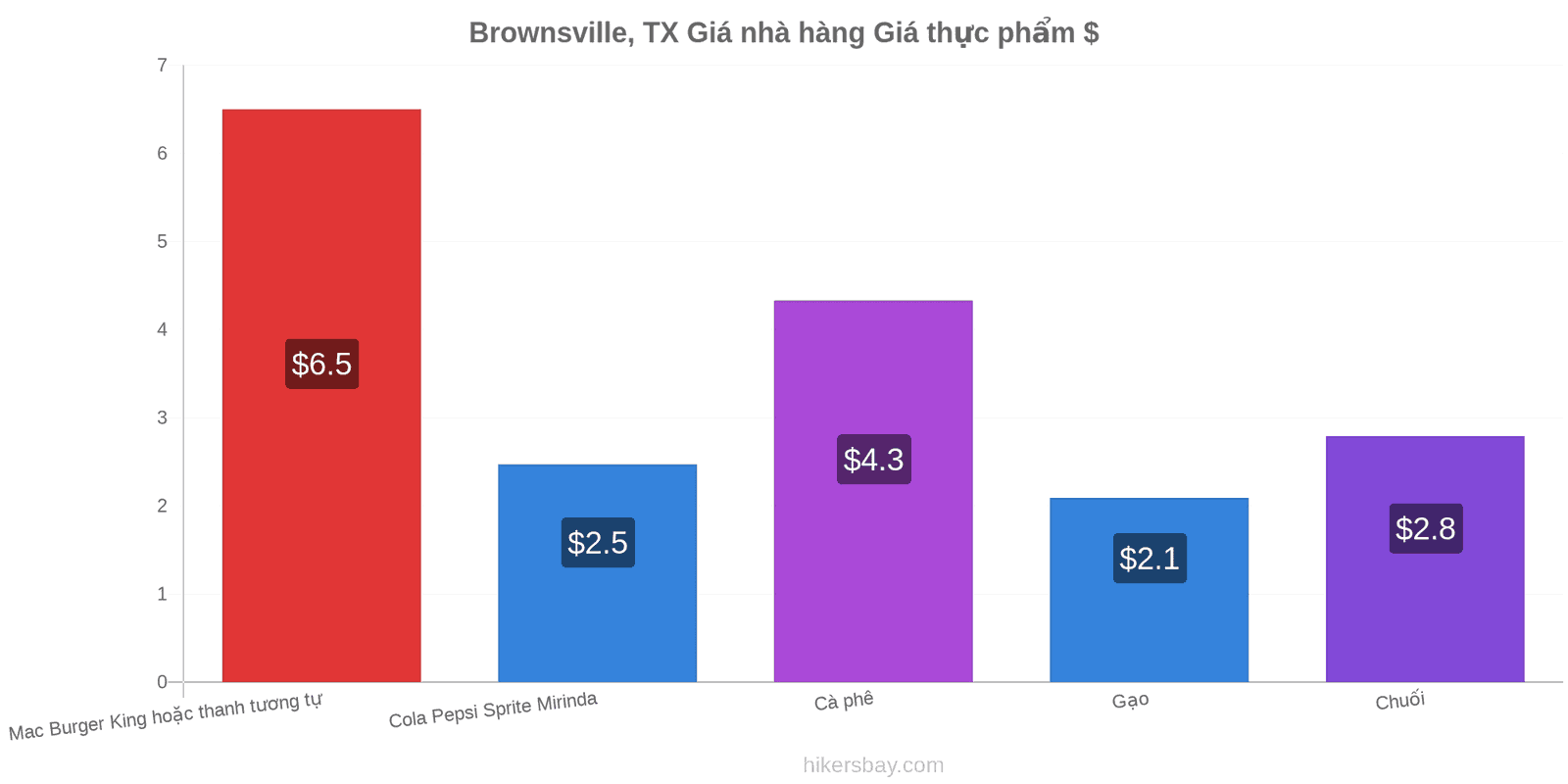 Brownsville, TX thay đổi giá cả hikersbay.com