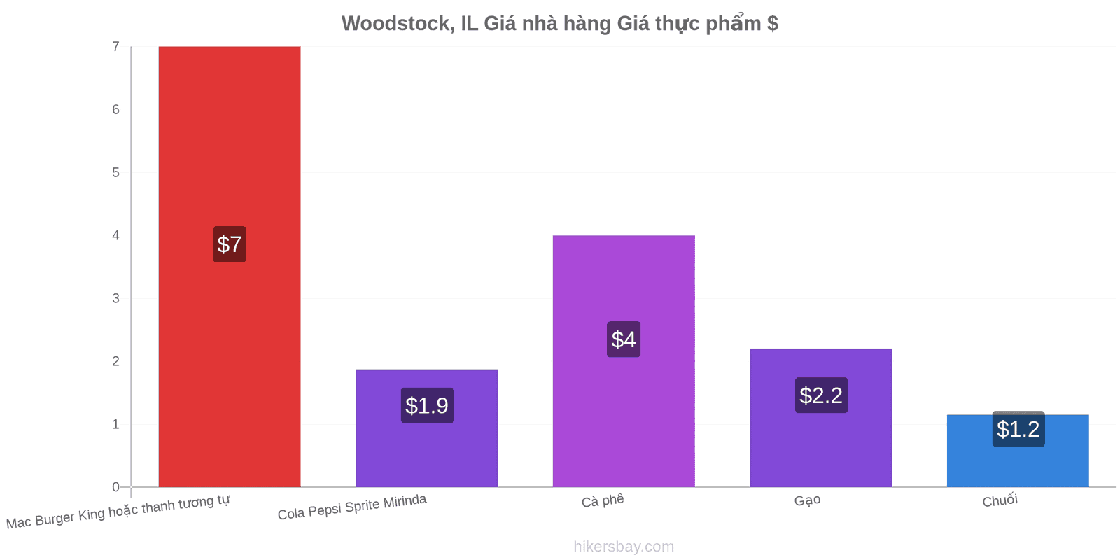 Woodstock, IL thay đổi giá cả hikersbay.com