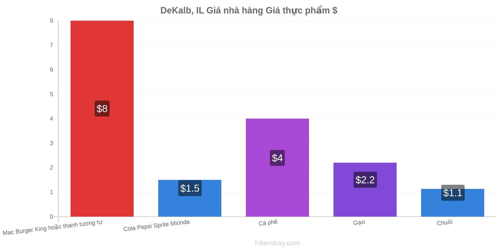 DeKalb, IL thay đổi giá cả hikersbay.com