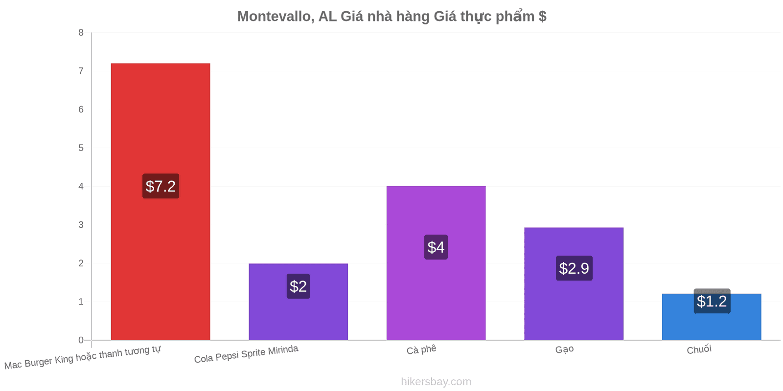 Montevallo, AL thay đổi giá cả hikersbay.com