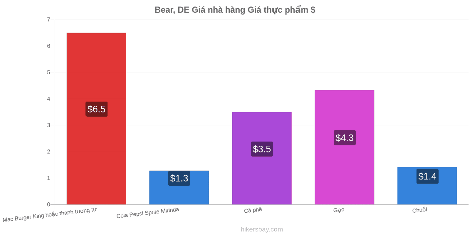 Bear, DE thay đổi giá cả hikersbay.com