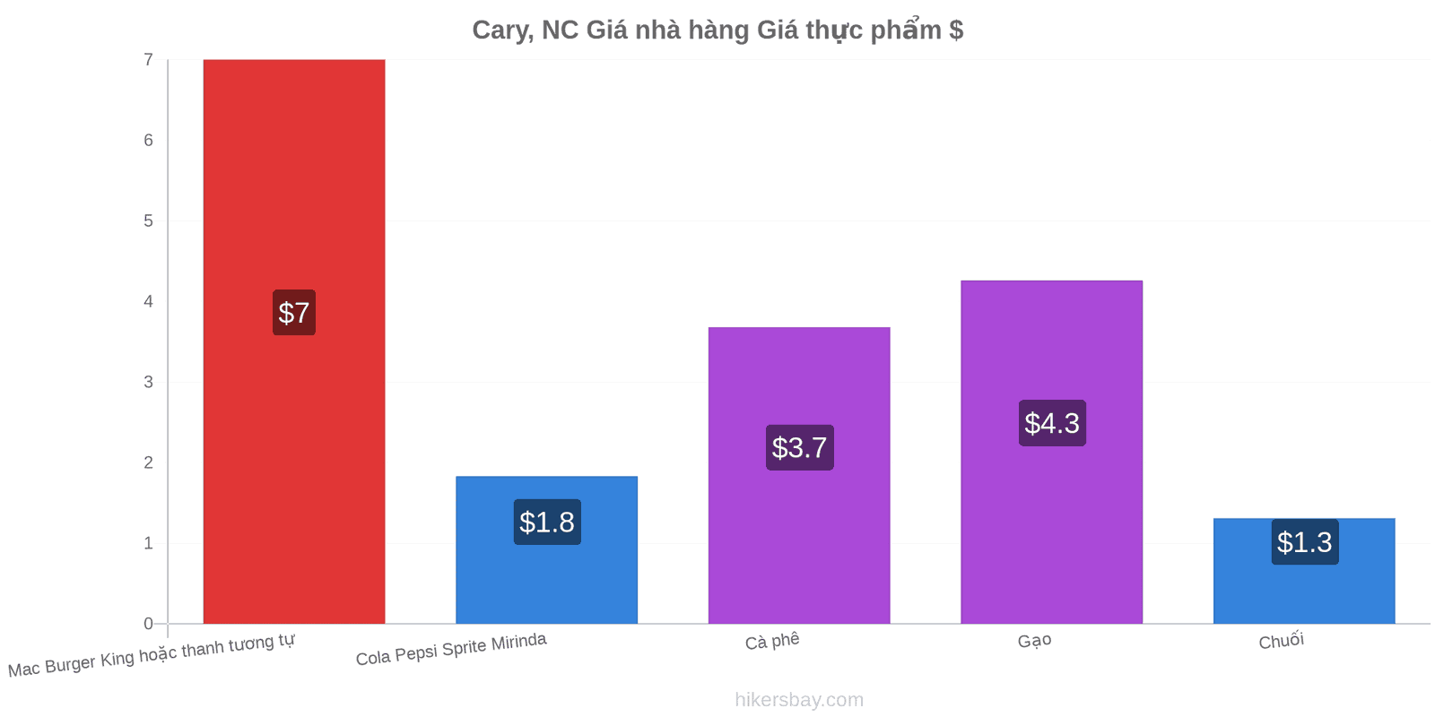 Cary, NC thay đổi giá cả hikersbay.com