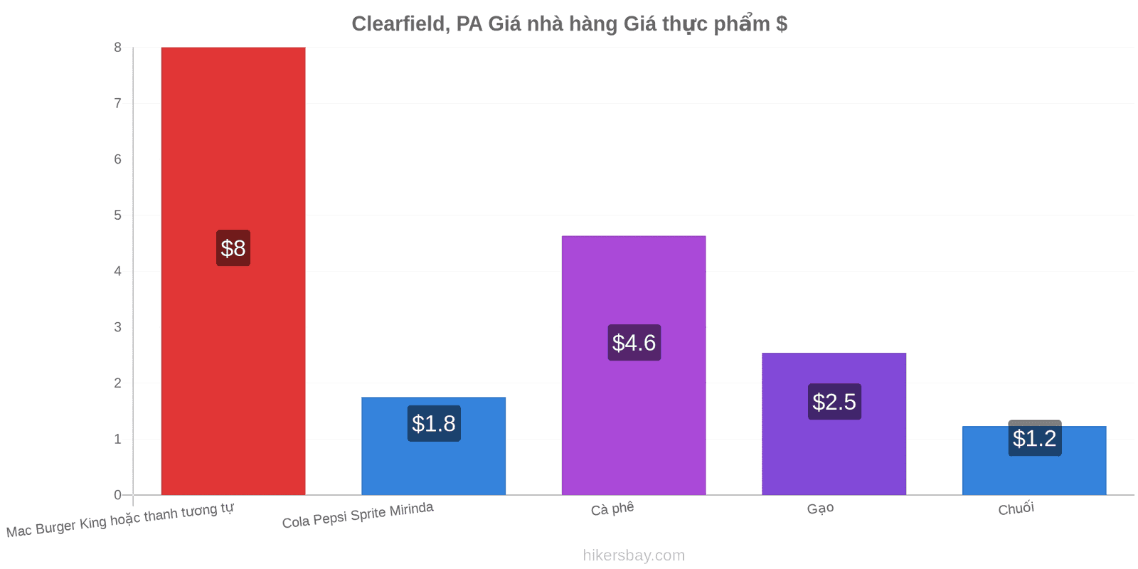 Clearfield, PA thay đổi giá cả hikersbay.com