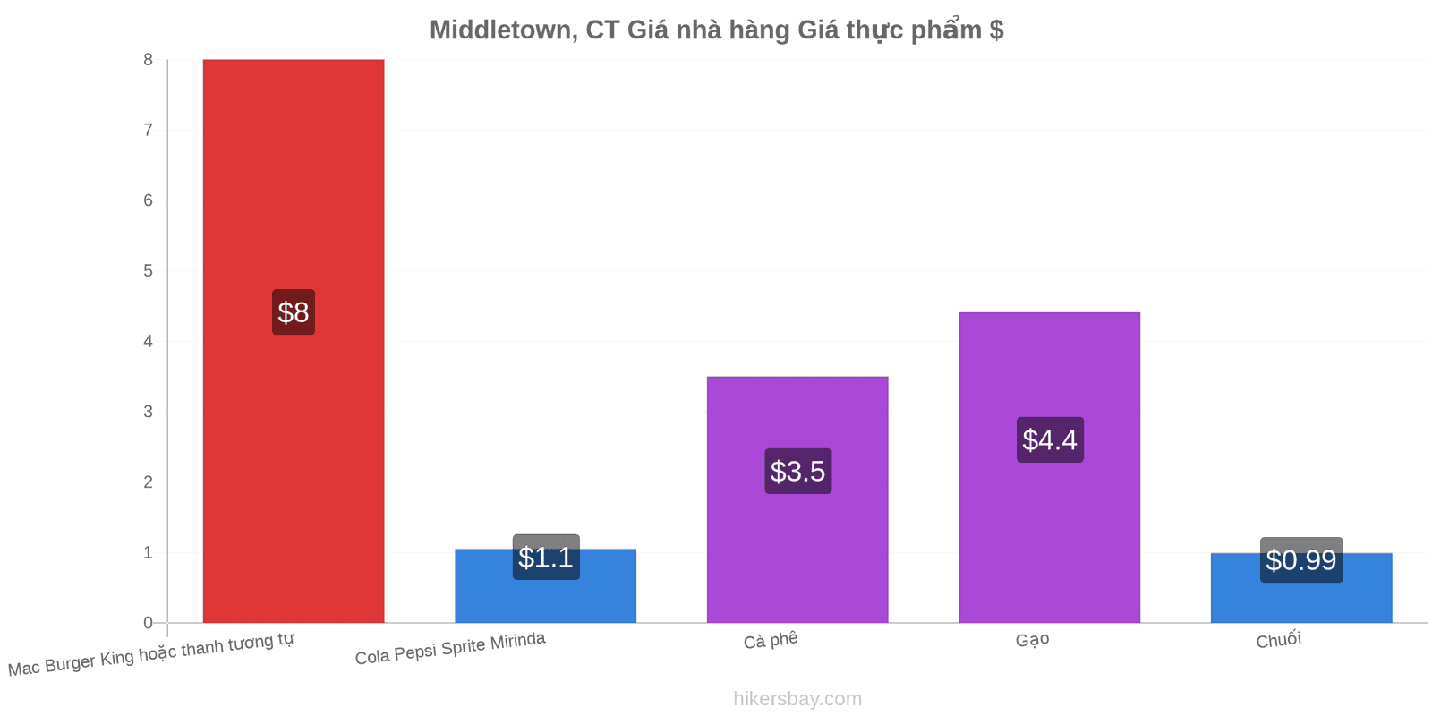 Middletown, CT thay đổi giá cả hikersbay.com