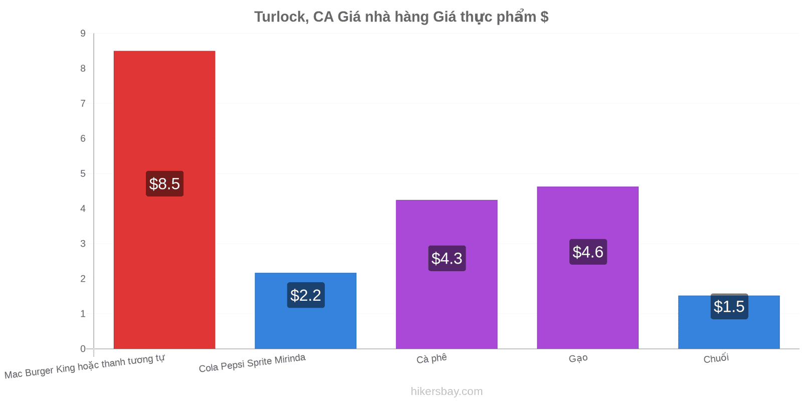 Turlock, CA thay đổi giá cả hikersbay.com