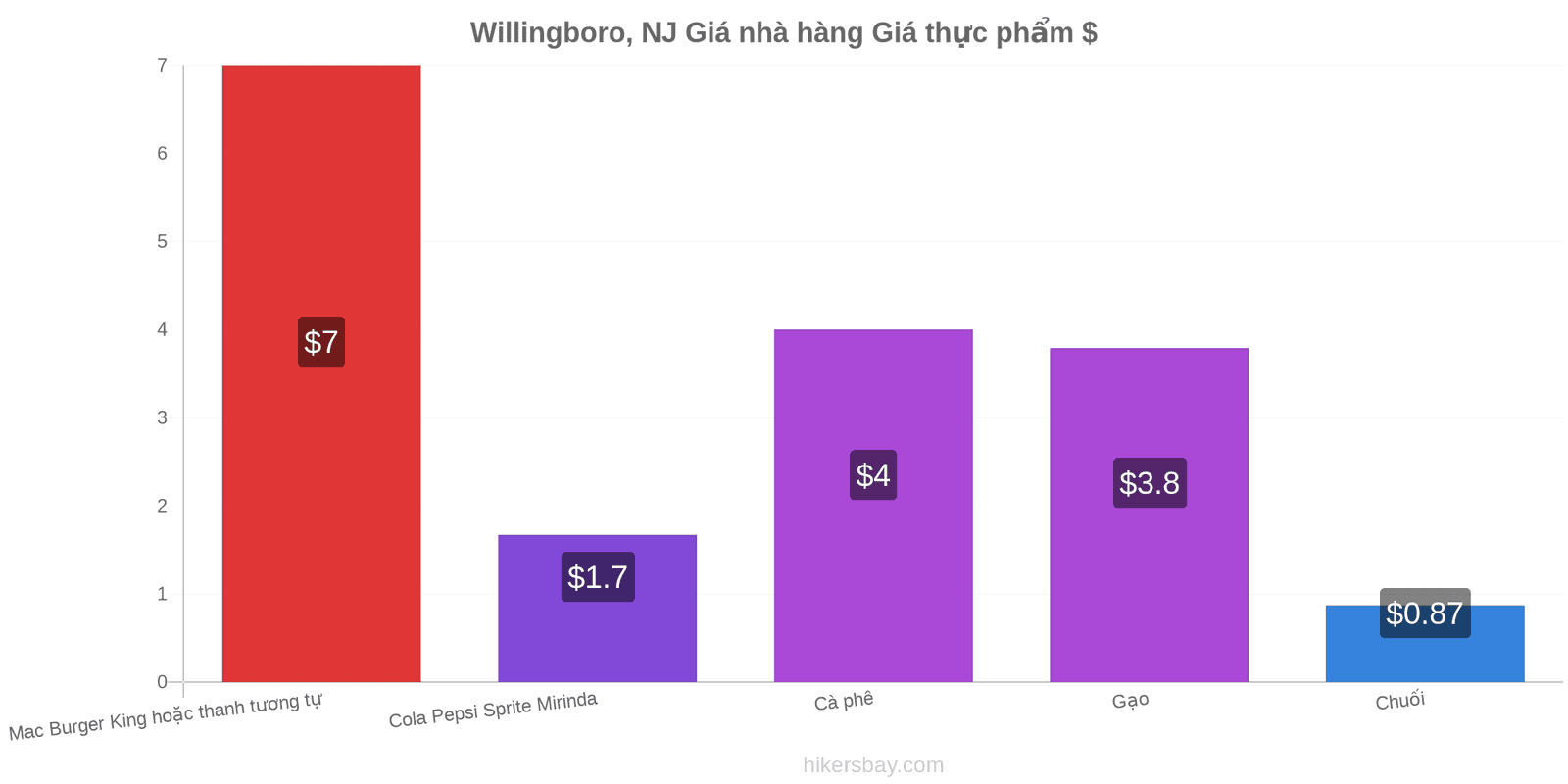 Willingboro, NJ thay đổi giá cả hikersbay.com