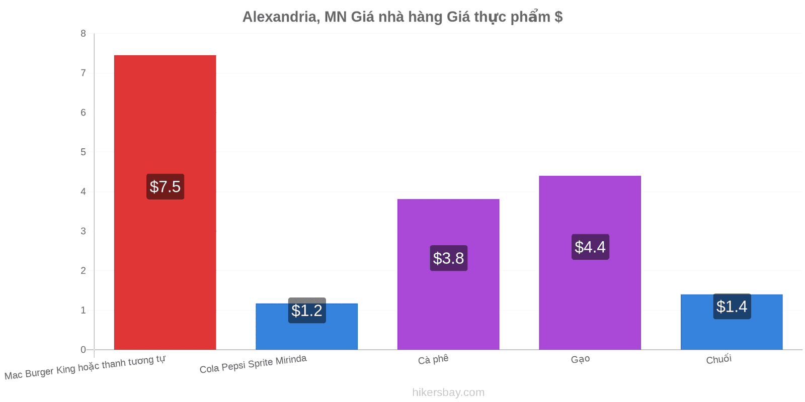 Alexandria, MN thay đổi giá cả hikersbay.com