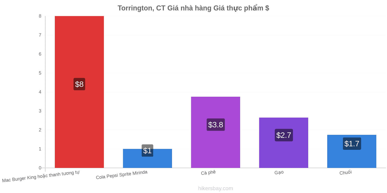 Torrington, CT thay đổi giá cả hikersbay.com