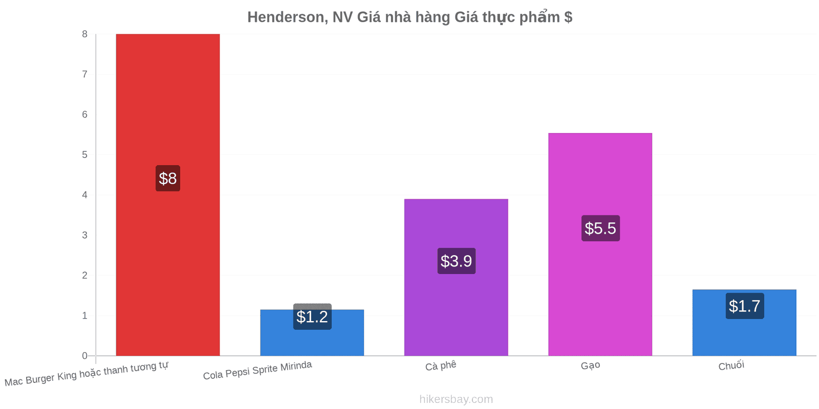 Henderson, NV thay đổi giá cả hikersbay.com