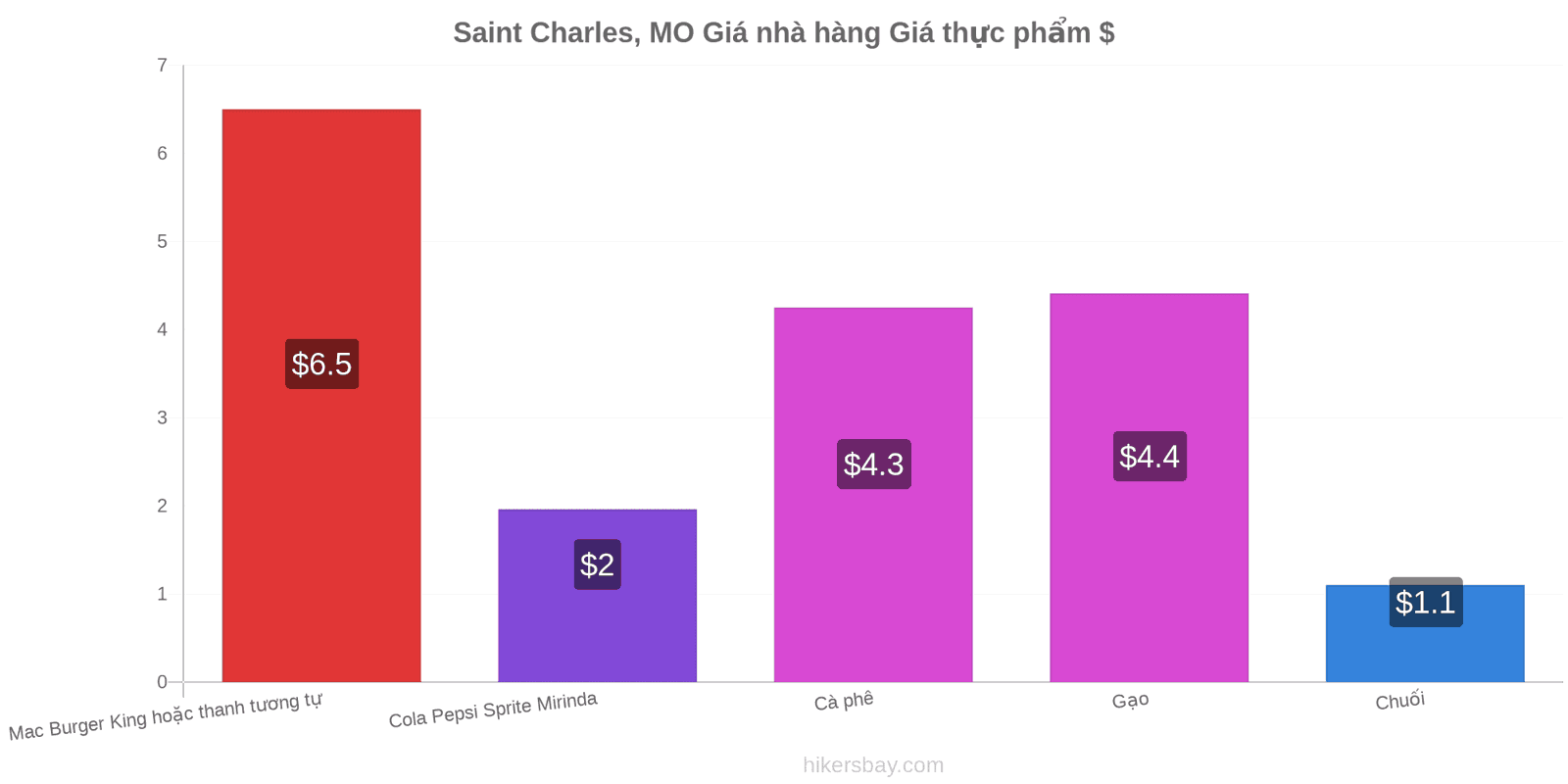 Saint Charles, MO thay đổi giá cả hikersbay.com