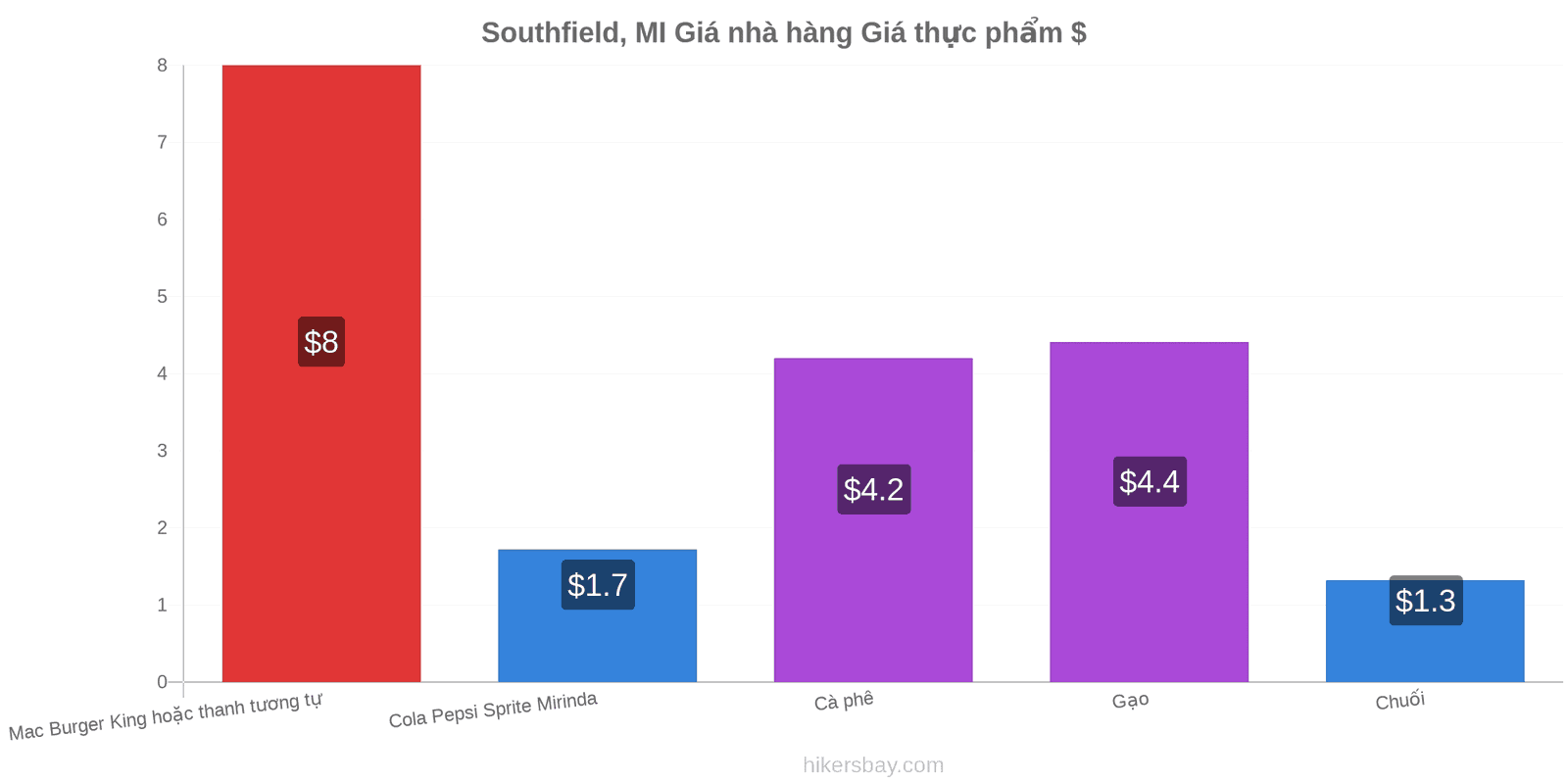 Southfield, MI thay đổi giá cả hikersbay.com