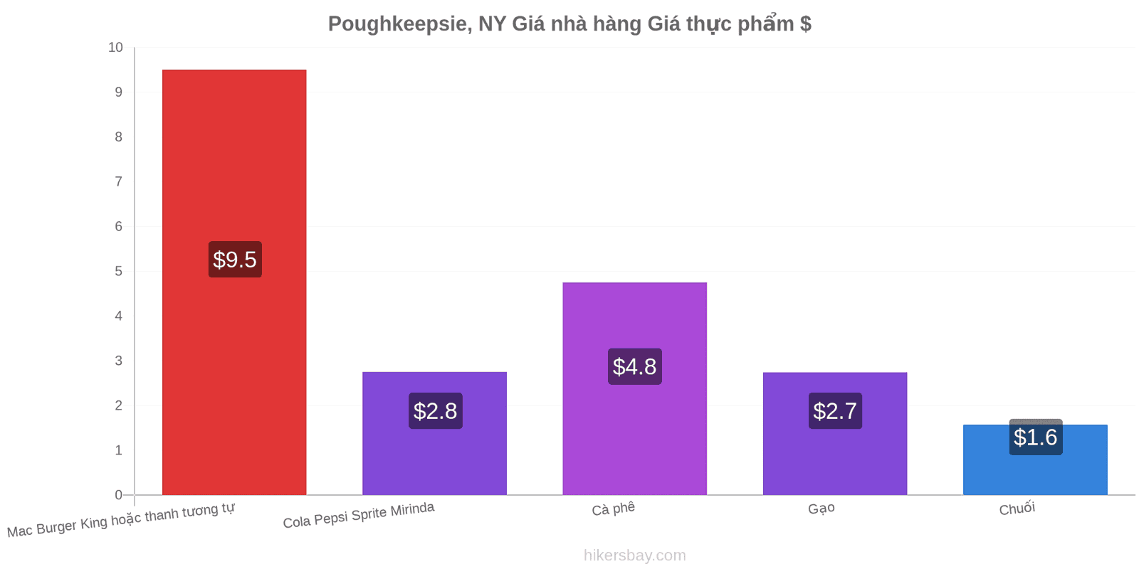 Poughkeepsie, NY thay đổi giá cả hikersbay.com