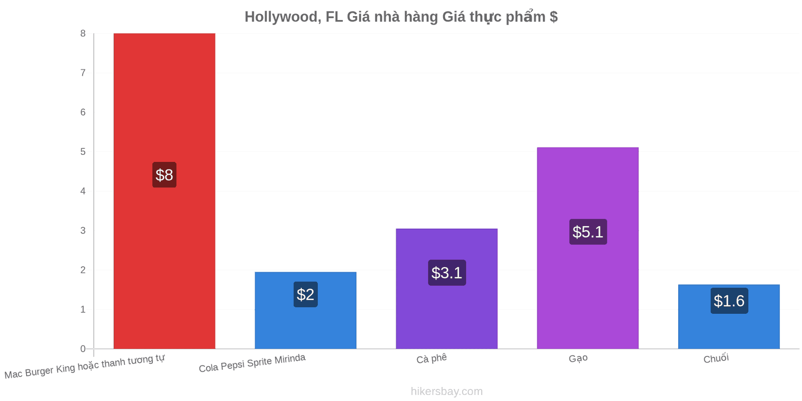 Hollywood, FL thay đổi giá cả hikersbay.com