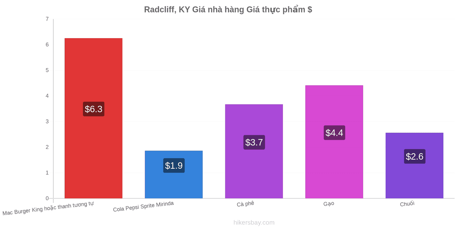 Radcliff, KY thay đổi giá cả hikersbay.com