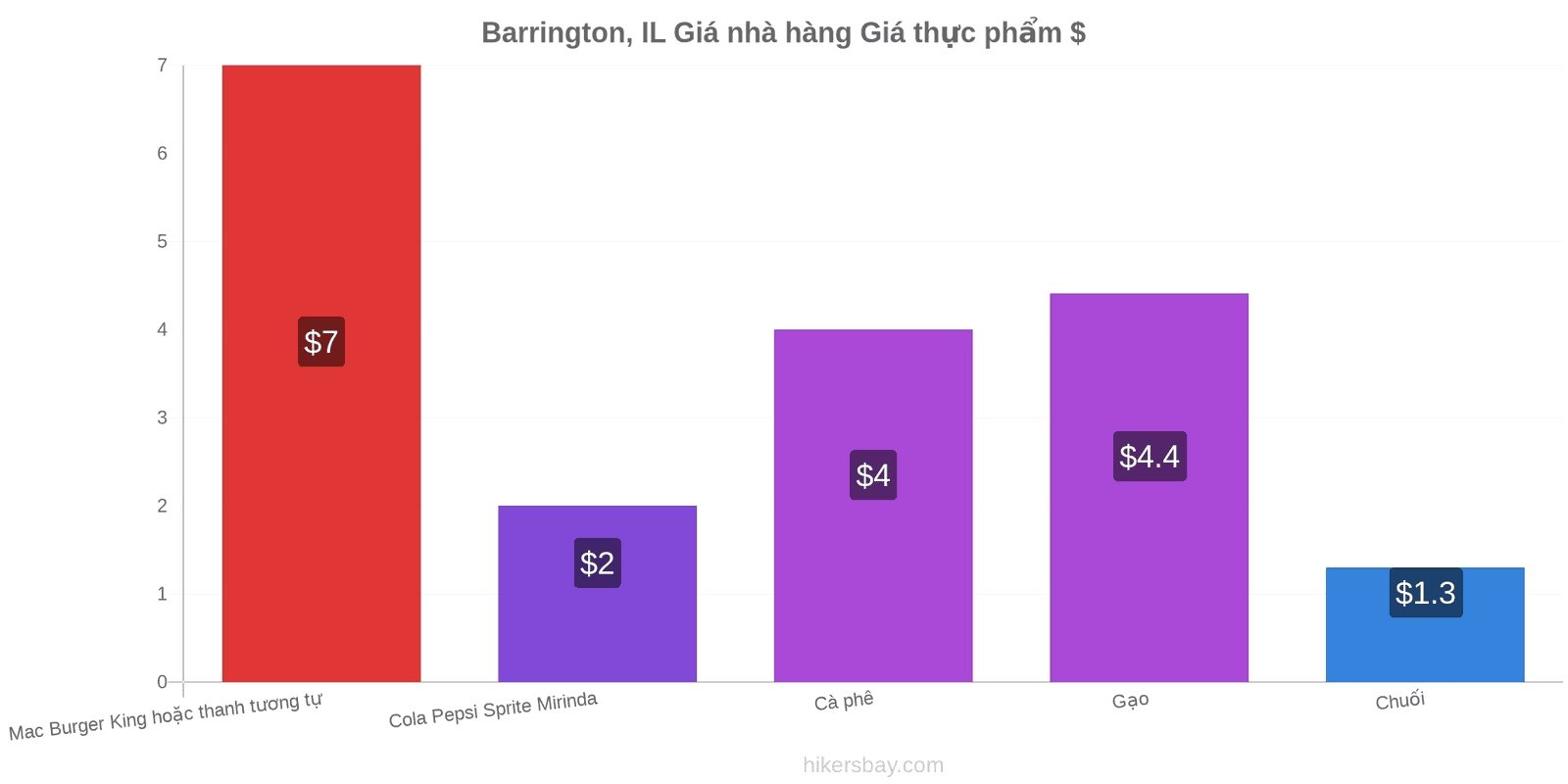 Barrington, IL thay đổi giá cả hikersbay.com